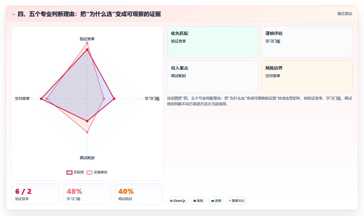 四、五个专业判断理由:把“为什么选”变成可观察的证据