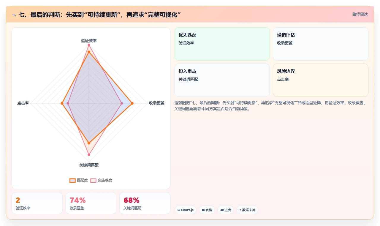 七、最后的判断:先买到“可持续更新”,再追求“完整可视化”