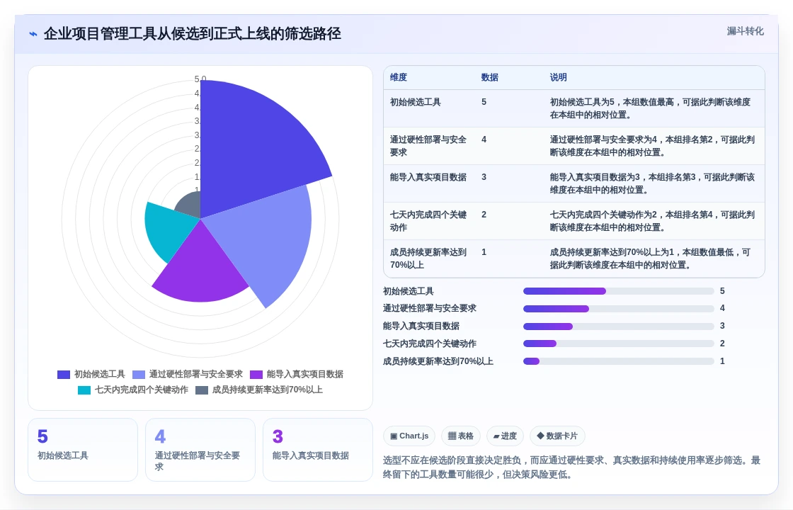 项目经理必看:2026年最受欢迎的5大办公计划管理软件工具盘点