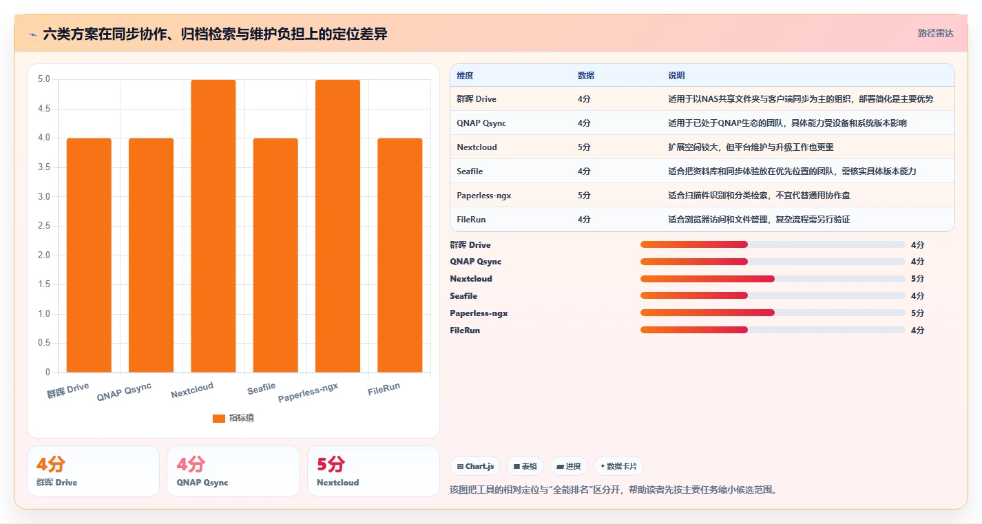 2026年效率之选：6大NAS文档管理系统工具对比与推荐