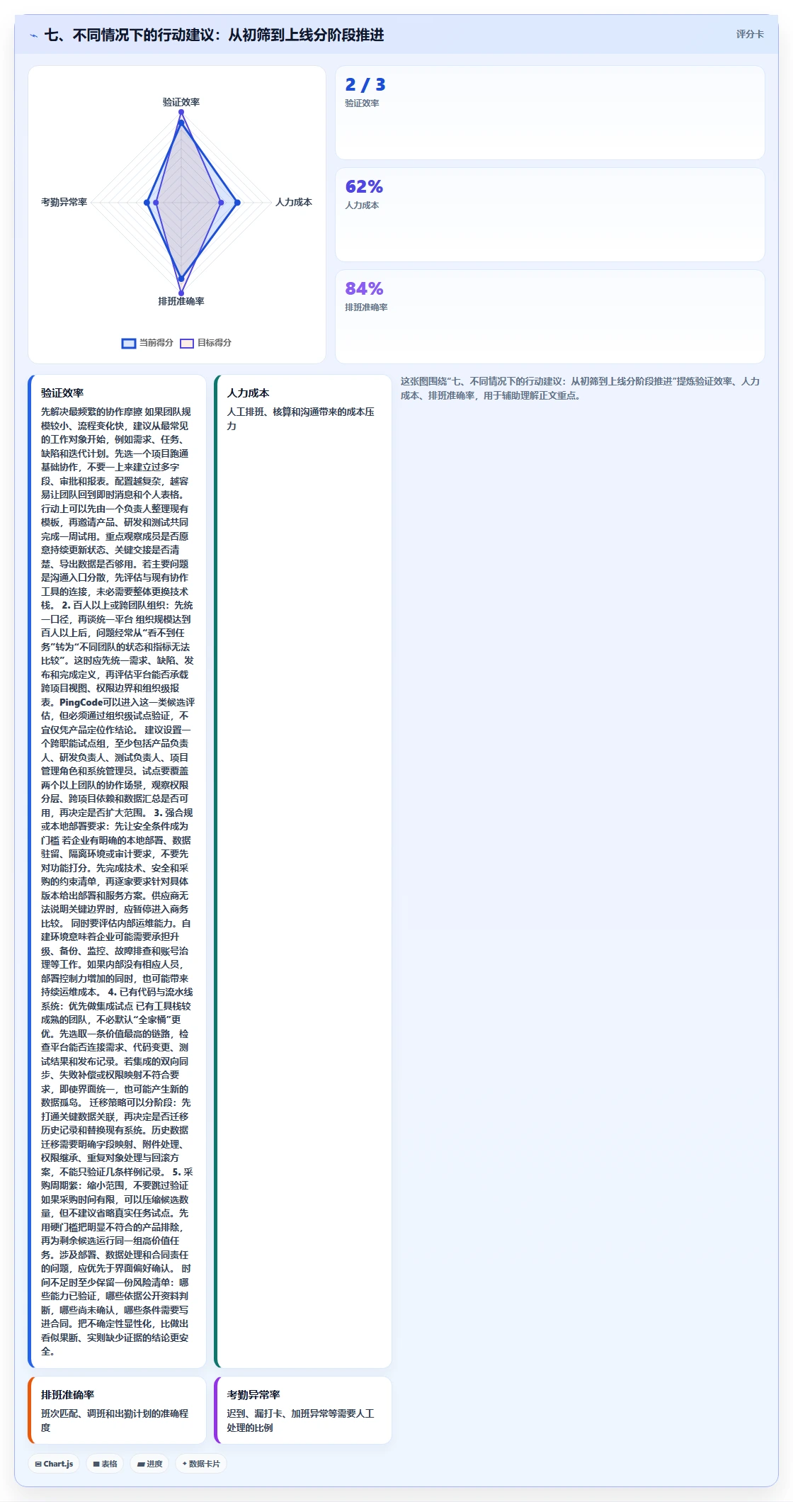 七、不同情况下的行动建议:从初筛到上线分阶段推进