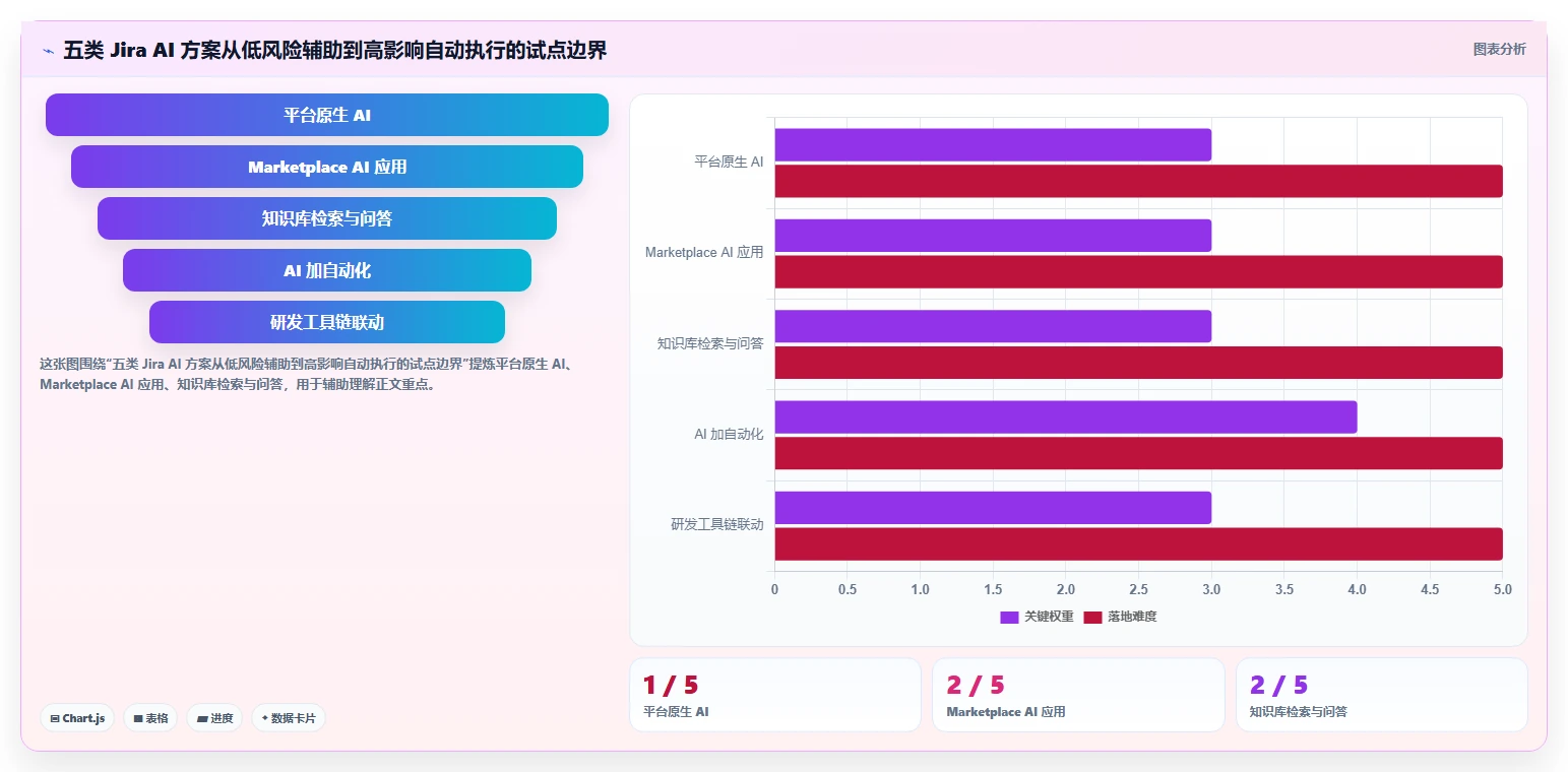 提升研发效率：2026年最值得尝试的5大在Jira中使用AI的解决方案