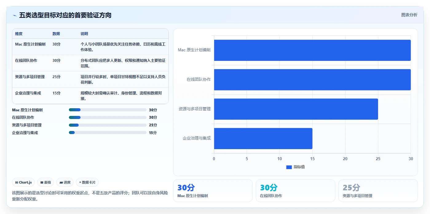 Mac甘特图软件选型指南：2026年最适合不同规模企业的5大推荐