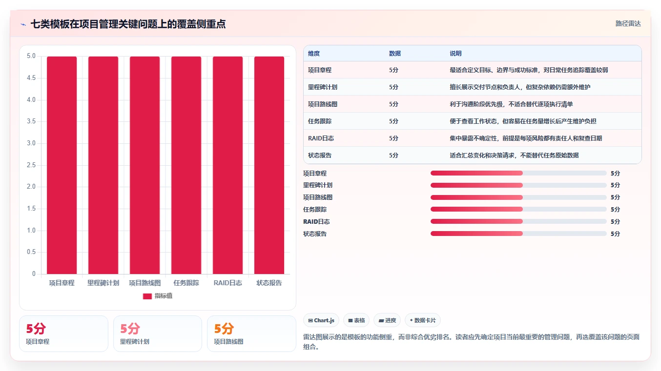 轻松掌控项目进度：2026年最实用的7款confluence project管理模板对比分析