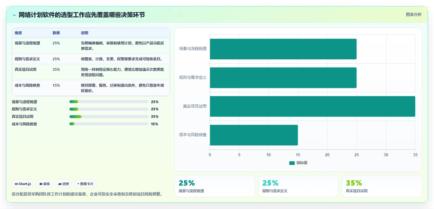 如何选择适合企业的网络进度计划图软件？2026 年选型指南