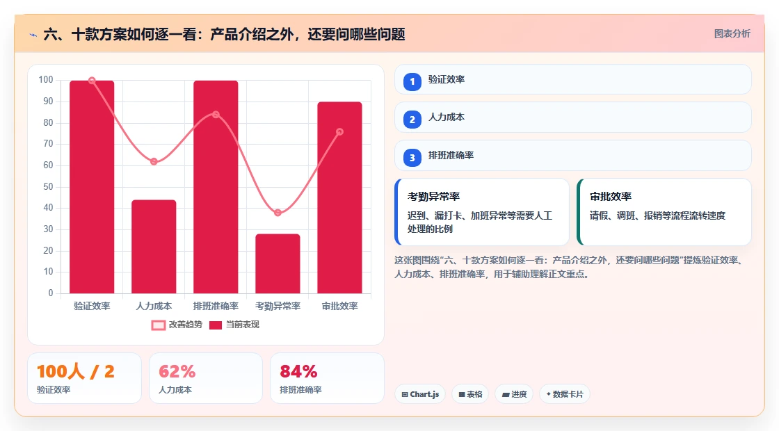 六、十款方案如何逐一看:产品介绍之外,还要问哪些问题