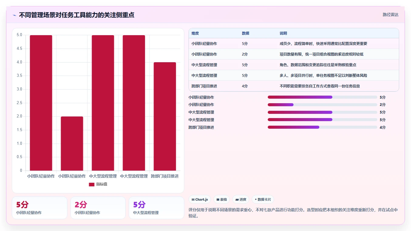 2026年企业效率革命：7款人员任务管理工具助你轻松掌控团队进度