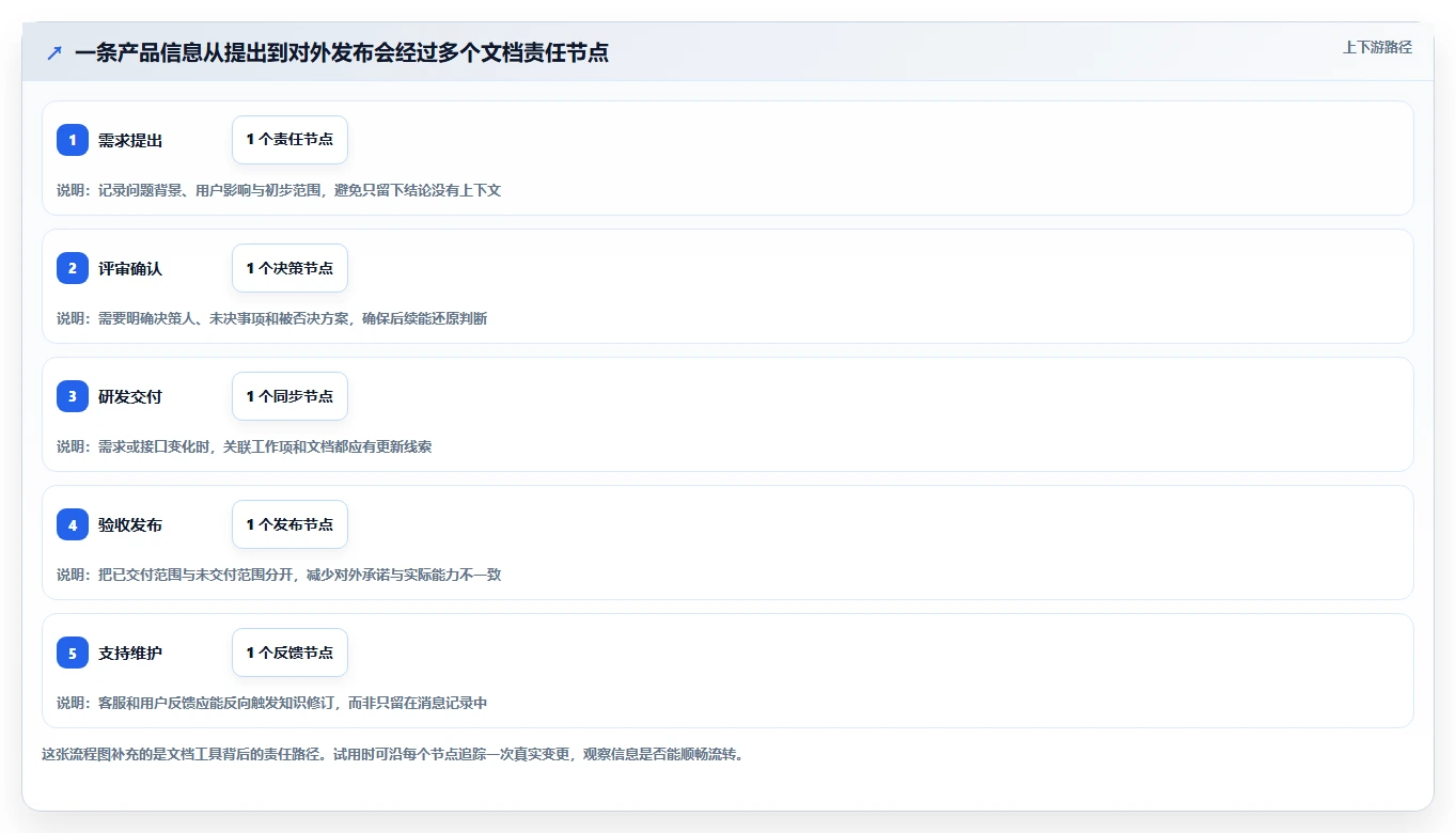 产品经理必读：2026年7款热门产品文档系统工具深度对比