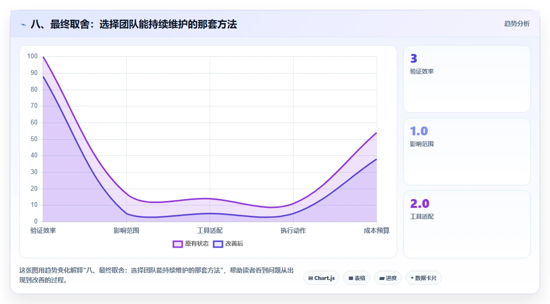 八、最终取舍:选择团队能持续维护的那套方法