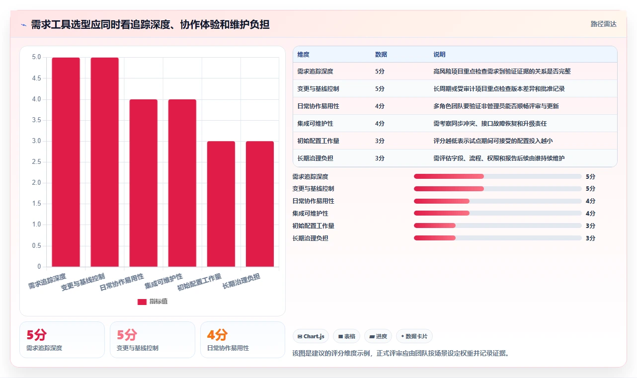 2026年软件开发必备：10大需求分析工具全面对比
