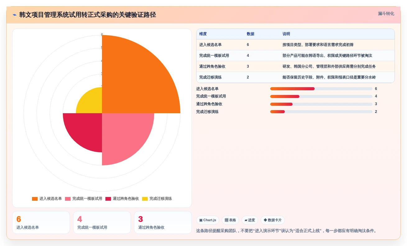 2026年项目管理新趋势:6款顶级韩文进度计划编制系统全面对比