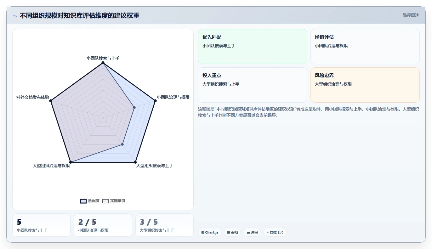 2026 年最值得关注的 7 大知识库管理工具推荐