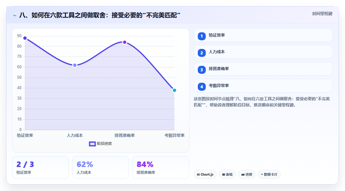 八、如何在六款工具之间做取舍:接受必要的“不完美匹配”