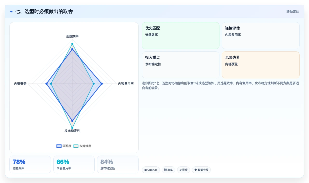 七、选型时必须做出的取舍