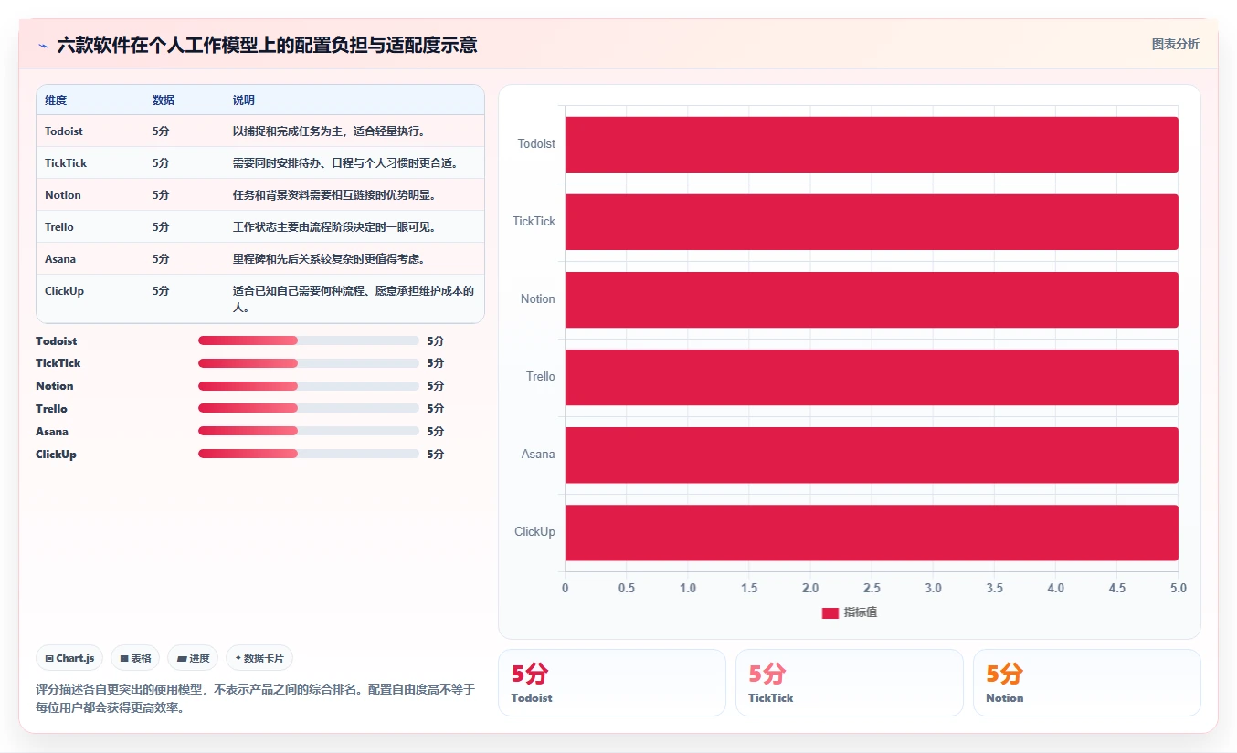 2026年效率王者：6款个人项目管理软件深度对比