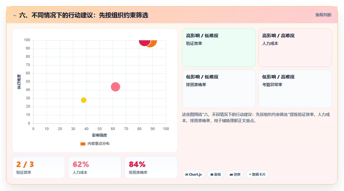六、不同情况下的行动建议:先按组织约束筛选