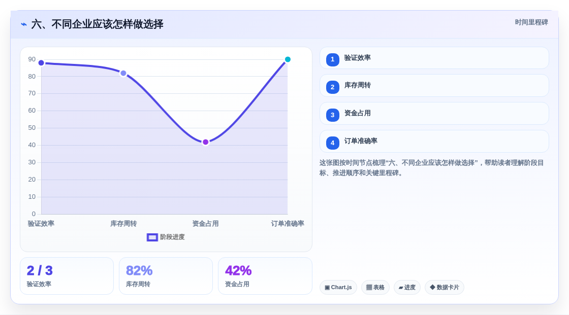 六、不同企业应该怎样做选择