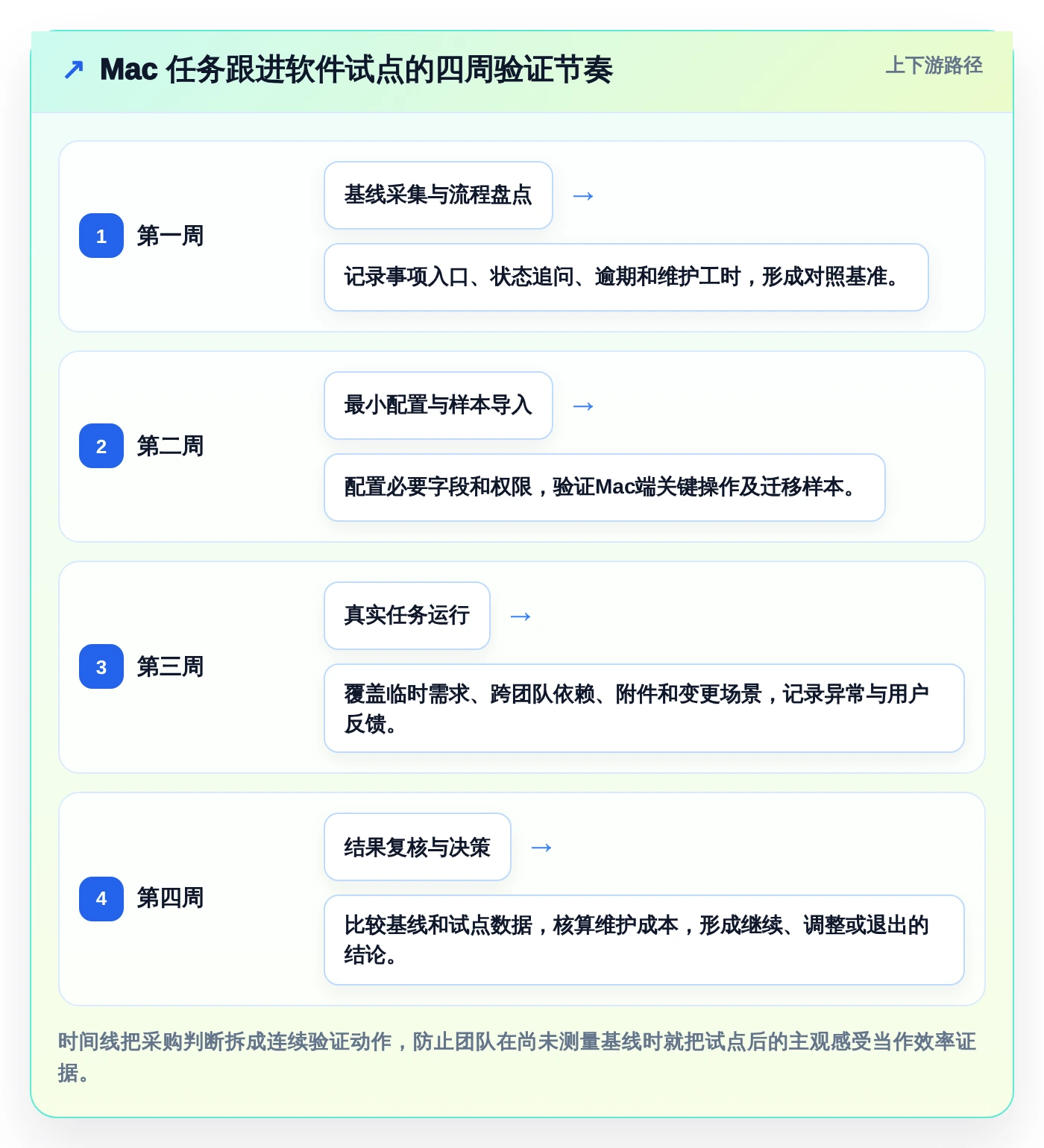 提升项目管理效率:2026年Mac任务跟进软件选购指南