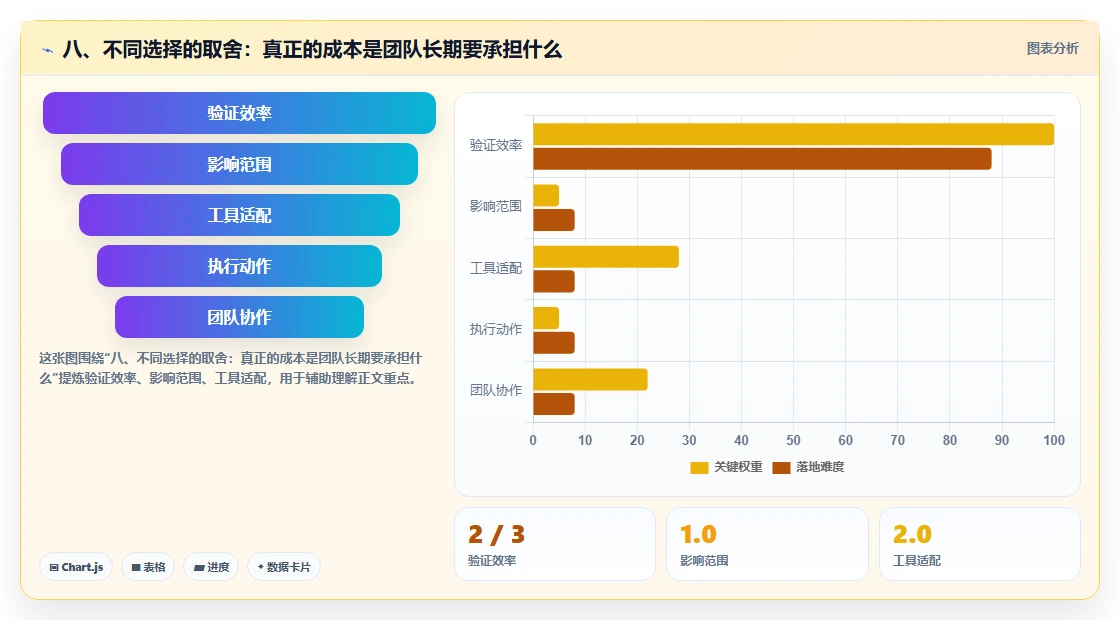 八、不同选择的取舍:真正的成本是团队长期要承担什么