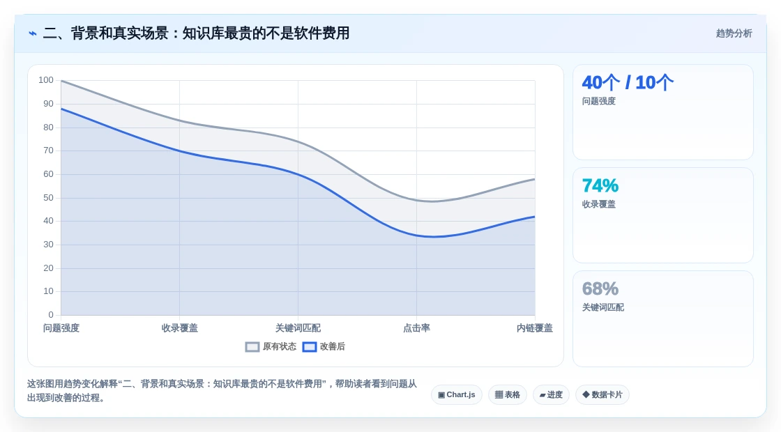 二、背景和真实场景:知识库最贵的不是软件费用