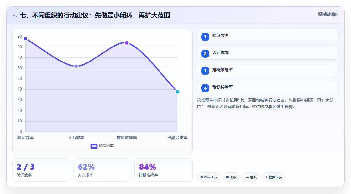 七、不同组织的行动建议:先做最小闭环,再扩大范围