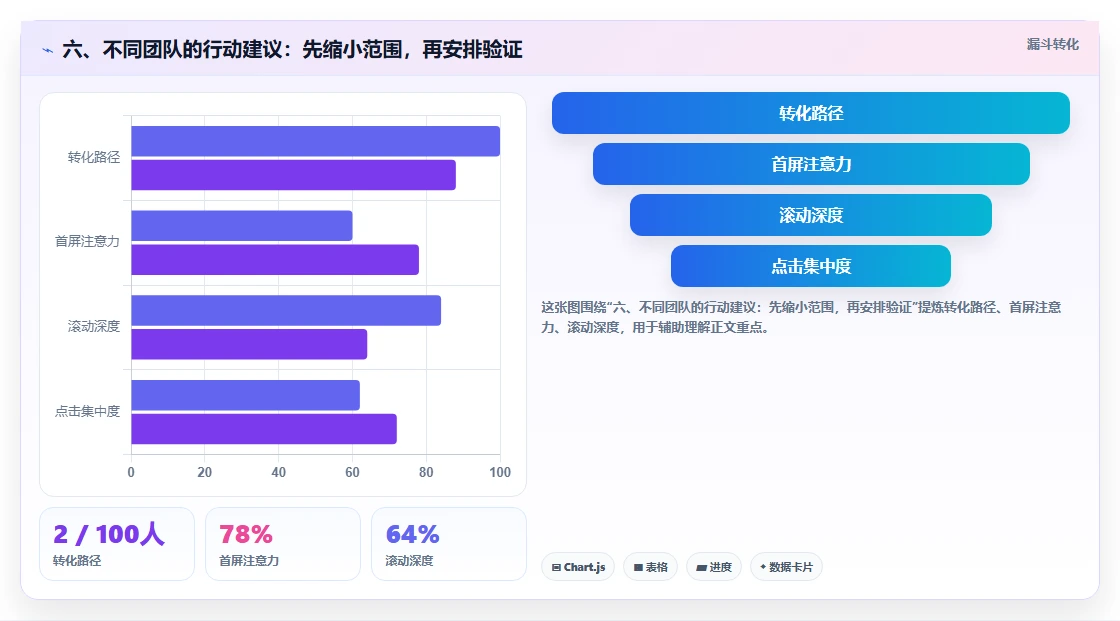 六、不同团队的行动建议:先缩小范围,再安排验证