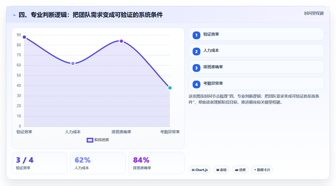 四、专业判断逻辑：把团队需求变成可验证的系统条件