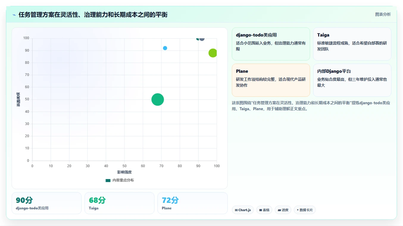 项目经理福音!2026年最受欢迎的5款django任务管理系统推荐