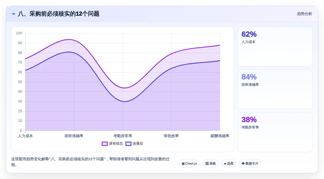 八、采购前必须核实的12个问题