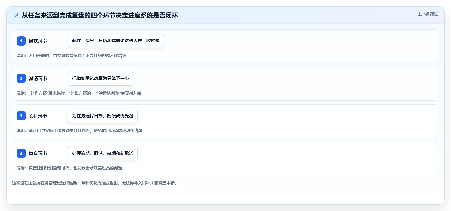 2026年效率革命：6大个人进度管理软件深度对比