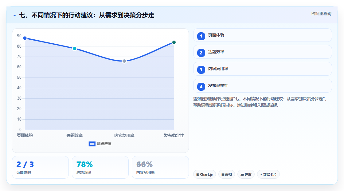 七、不同情况下的行动建议:从需求到决策分步走