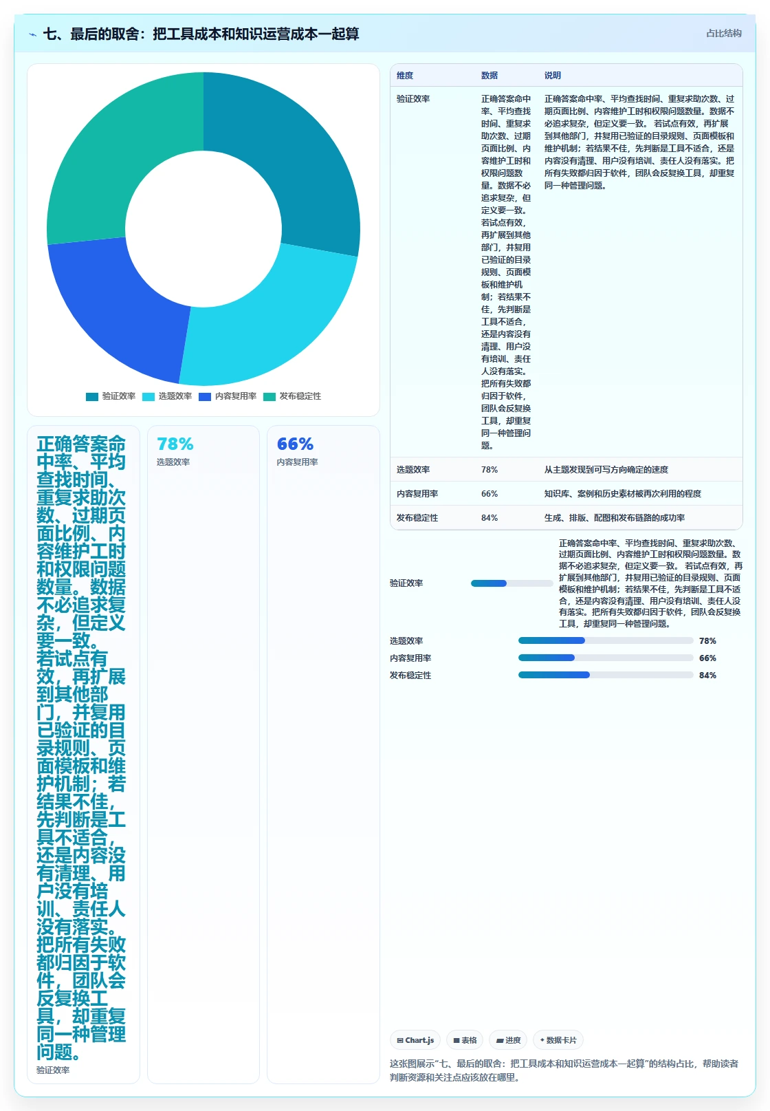 七、最后的取舍:把工具成本和知识运营成本一起算
