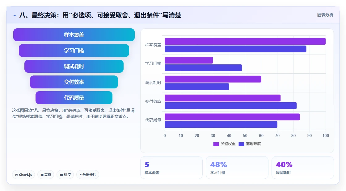 八、最终决策:用“必选项、可接受取舍、退出条件”写清楚