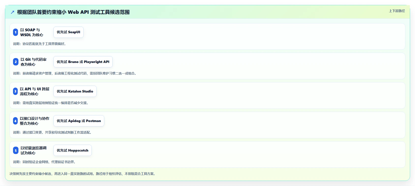 选择困难症?2026年最值得尝试的7款webapi测试工具推荐