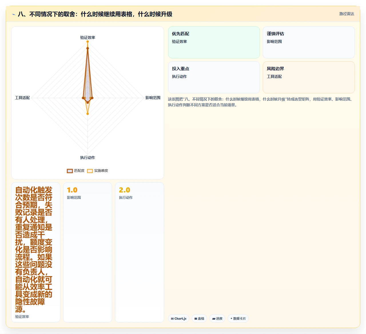 八、不同情况下的取舍:什么时候继续用表格,什么时候升级