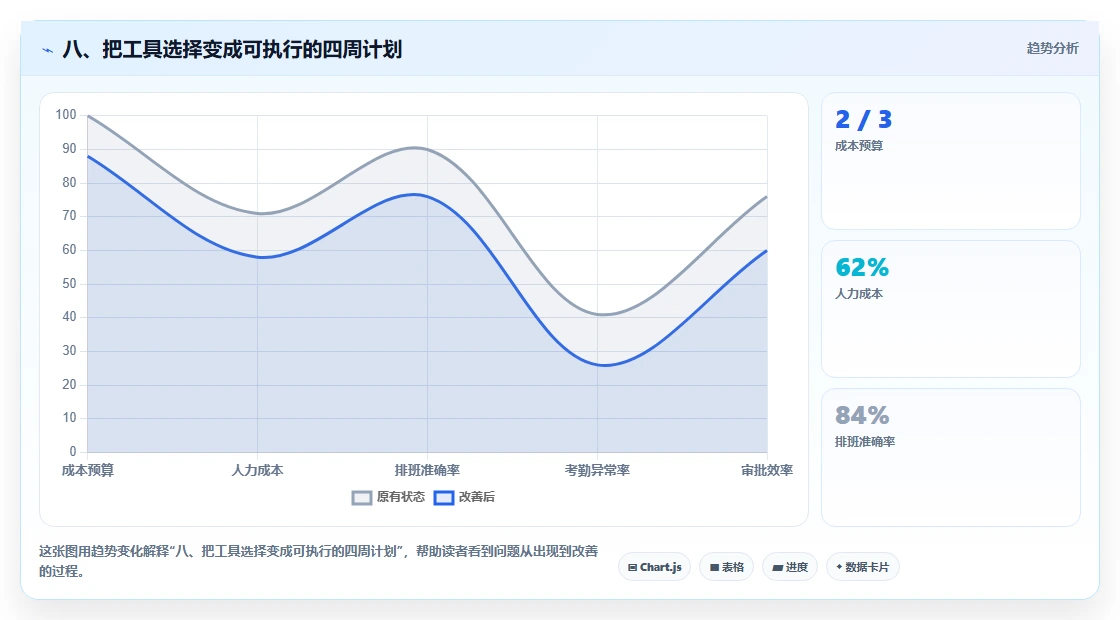 八、把工具选择变成可执行的四周计划