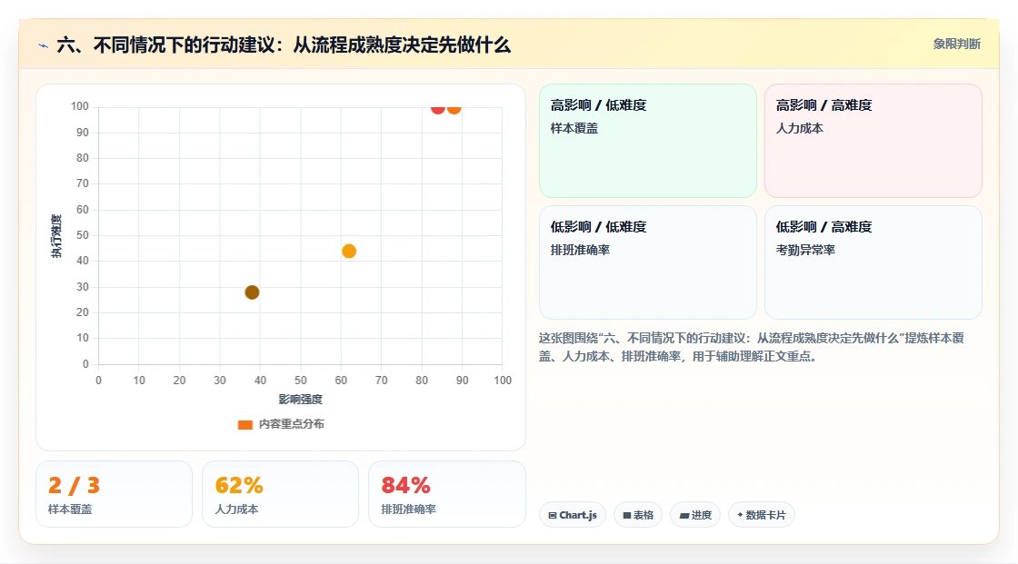 六、不同情况下的行动建议：从流程成熟度决定先做什么