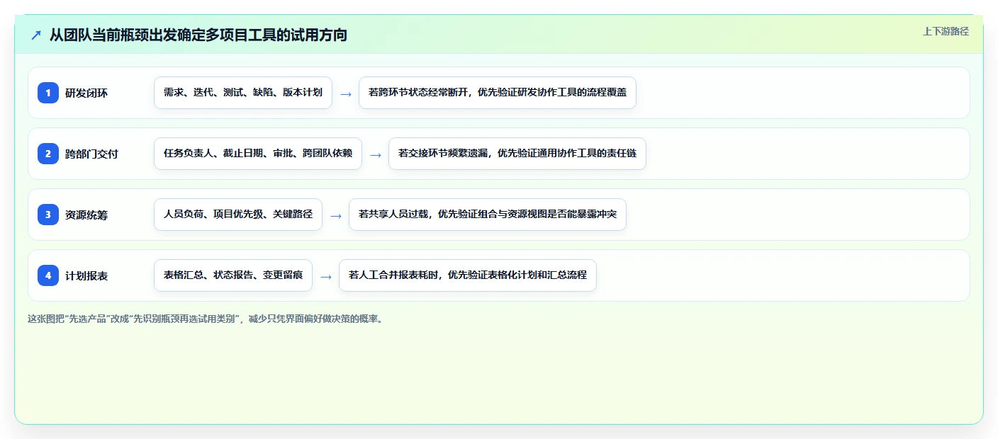 2026年必备：6款顶级多项目进度安排app工具对比与选型指南
