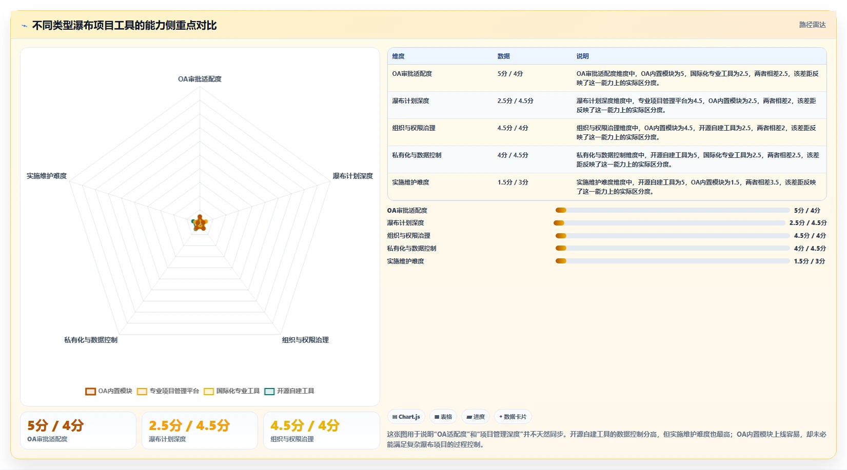 能对接OA的瀑布管理工具哪家强？2026年企业选型对比与落地建议