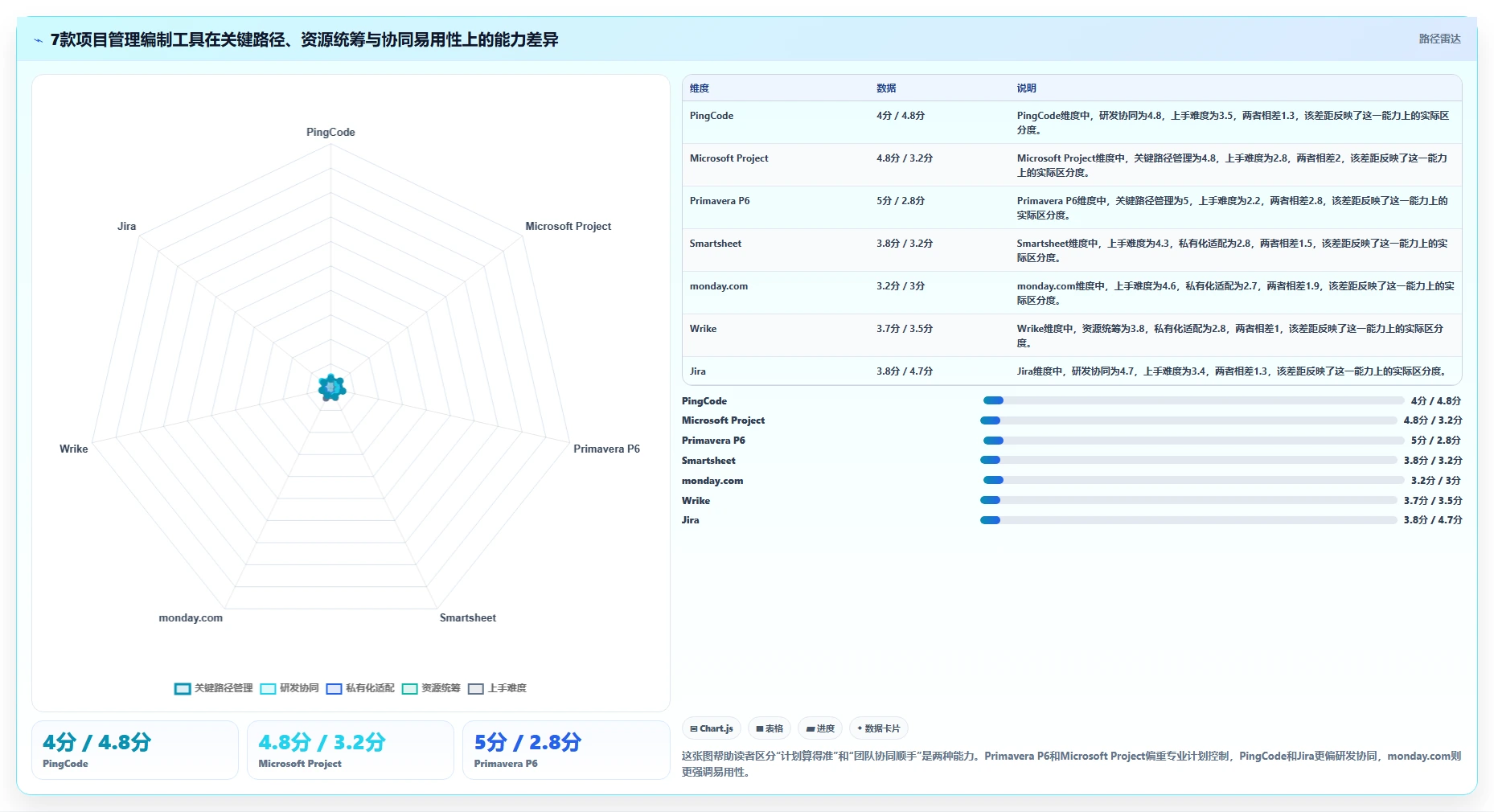 项目经理福音：2026年7款顶级项目管理编制软件工具推荐