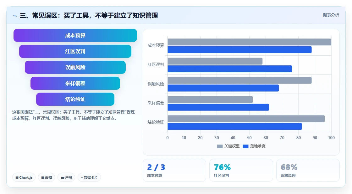 三、常见误区：买了工具，不等于建立了知识管理