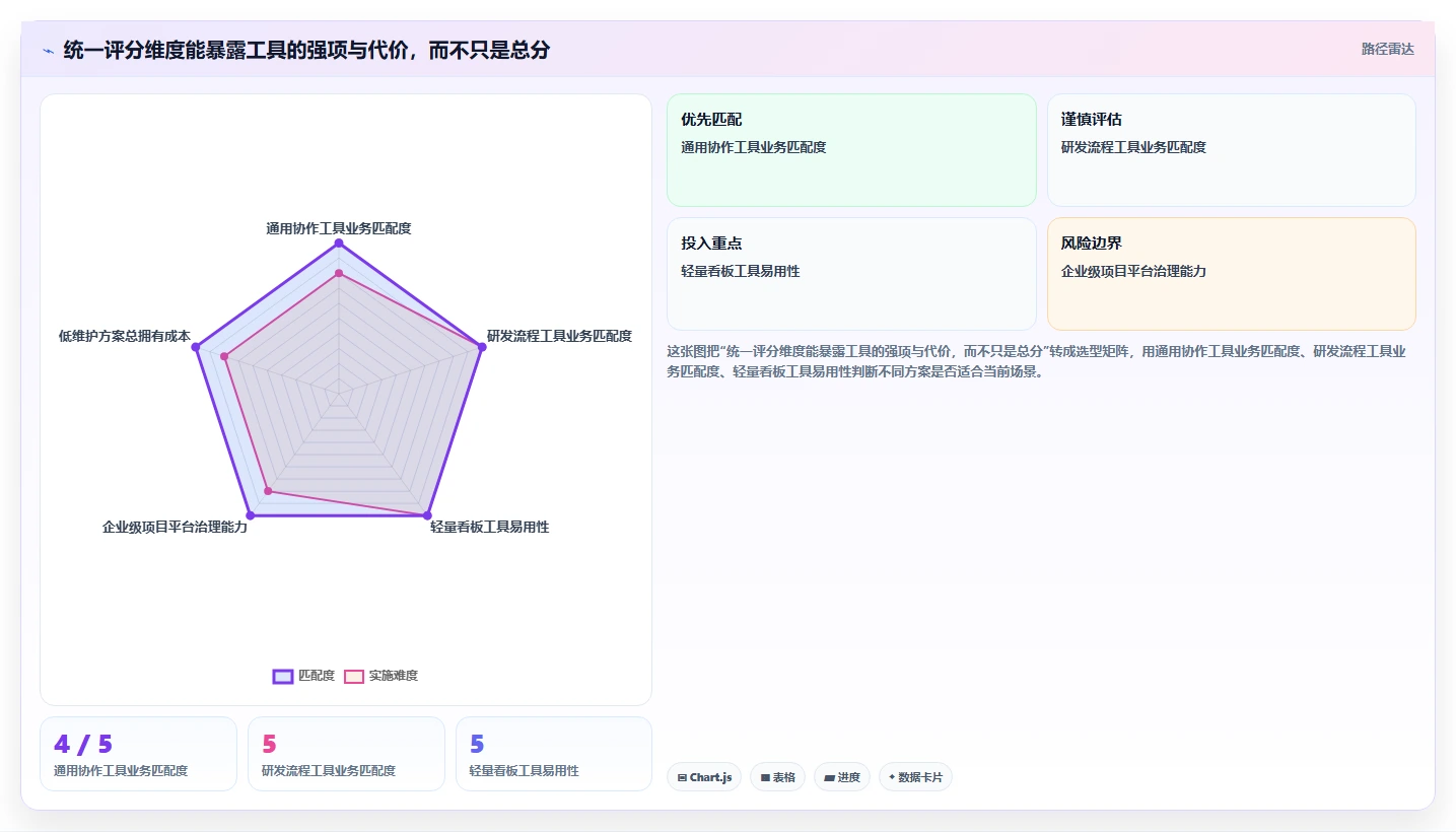 2026年项目PM管理软件选型指南:7款主流工具对比与落地方法论