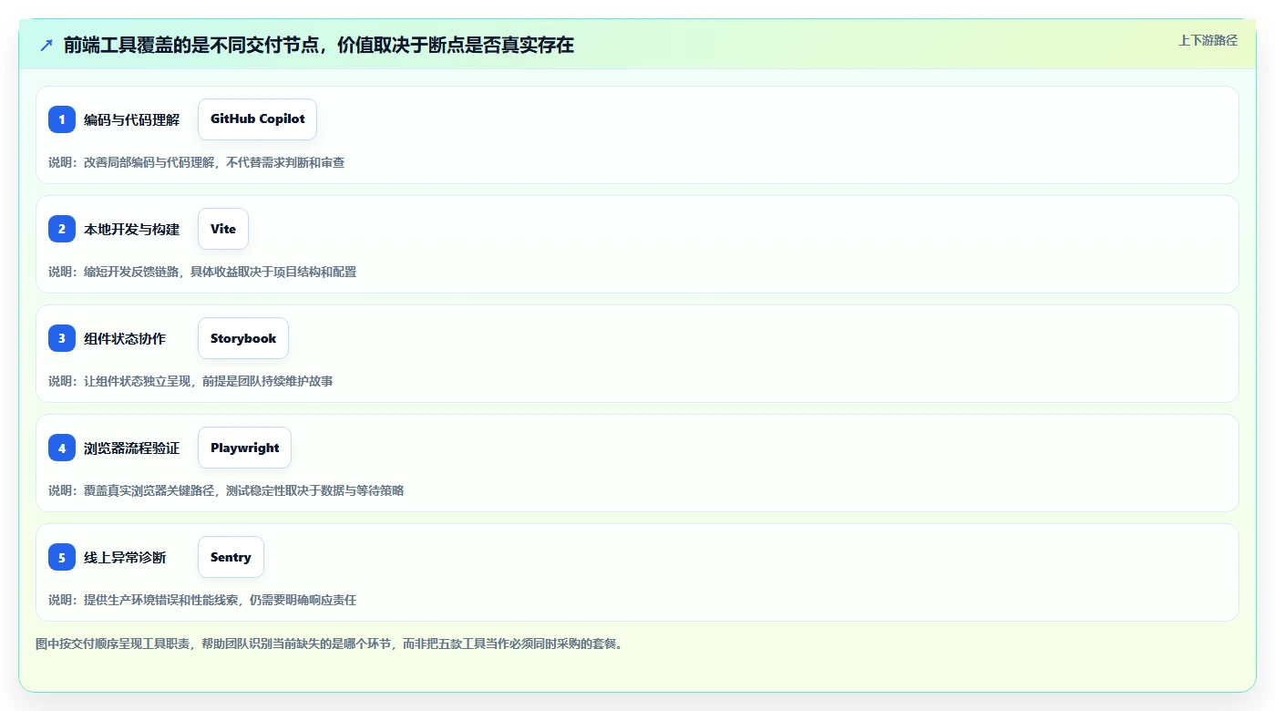 打造高效前端团队：2026年5款顶级前端工具选型指南