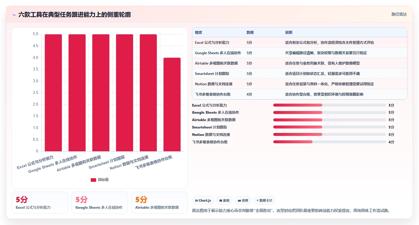 2026年效率之选:6款顶级任务跟进表格工具深度对比