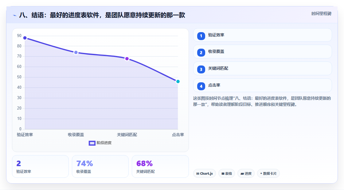 八、结语：最好的进度表软件，是团队愿意持续更新的那一款