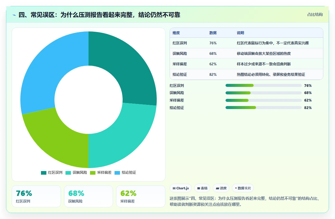 四、常见误区:为什么压测报告看起来完整,结论仍然不可靠