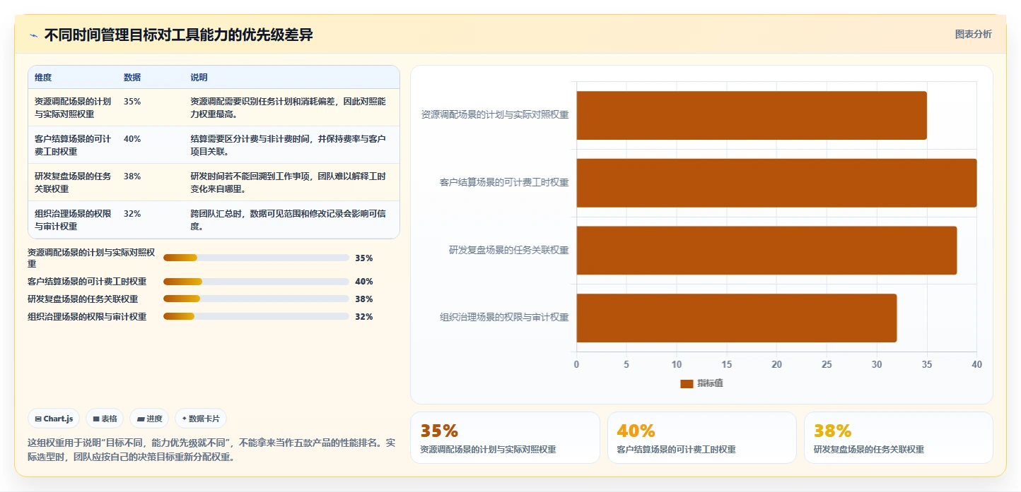 项目经理必看：2026年5大项目时间管理统计工具选型指南