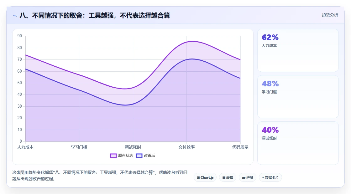 八、不同情况下的取舍:工具越强,不代表选择越合算