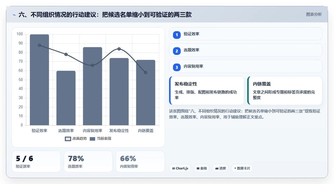 六、不同组织情况的行动建议：把候选名单缩小到可验证的两三款