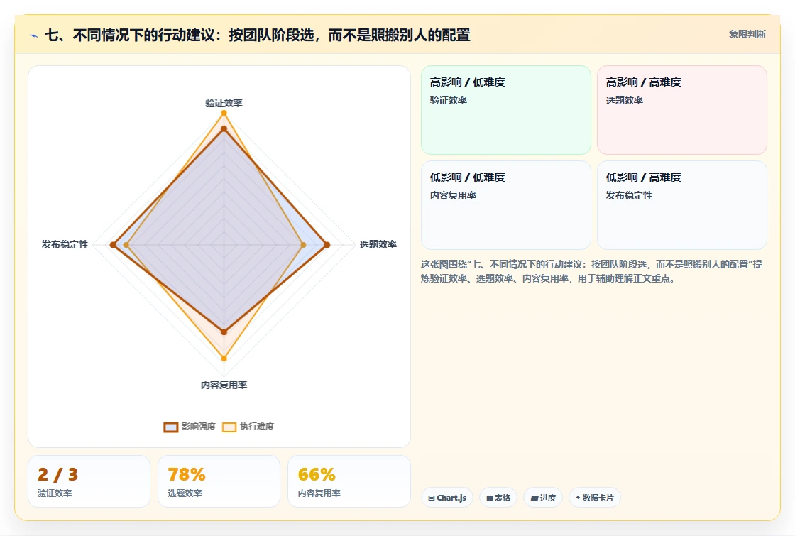 七、不同情况下的行动建议:按团队阶段选,而不是照搬别人的配置